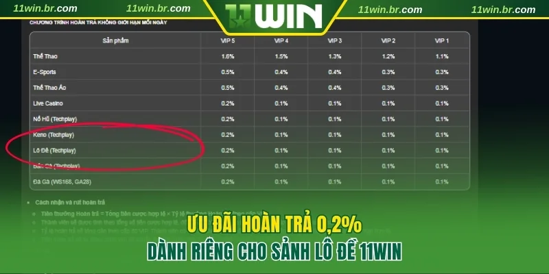 Giới thiệu ưu đãi hoàn trả 0,2%